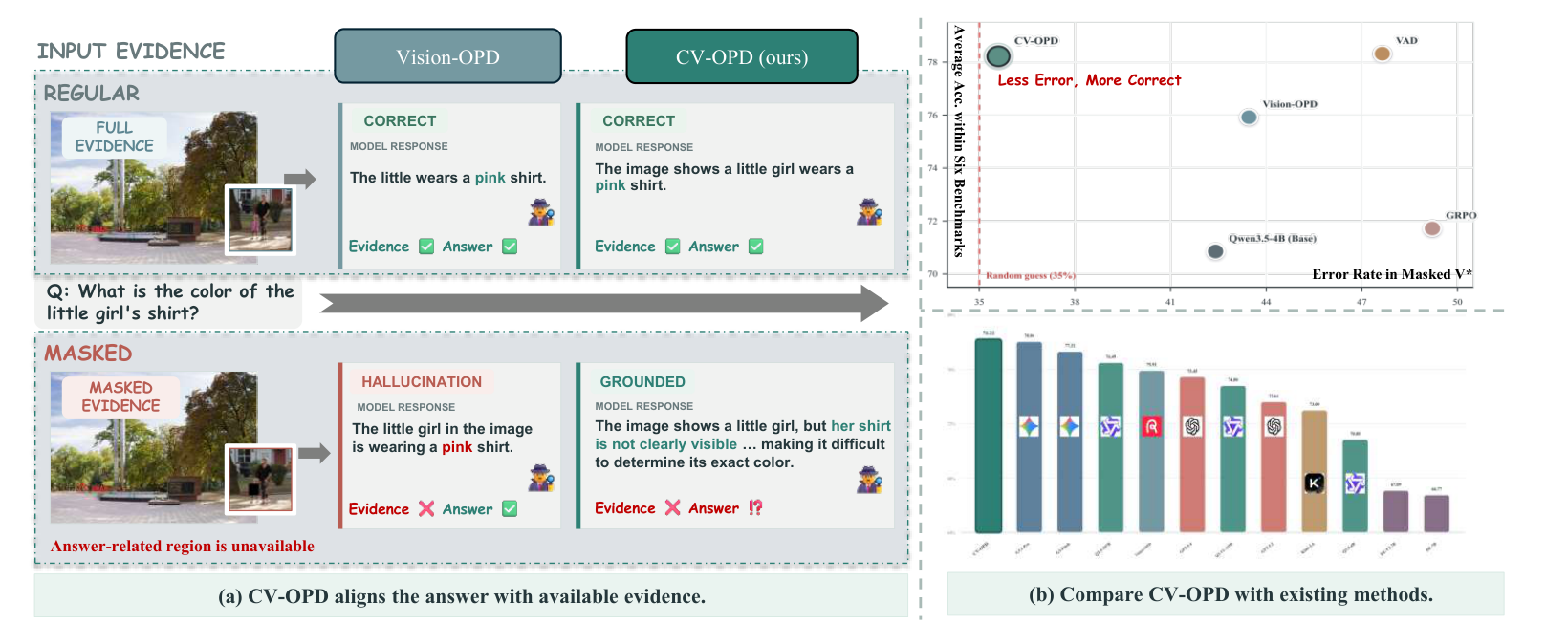 Paper Figure 1: with the girl's shirt hidden, Vision-OPD still predicts pink, while CV-OPD acknowledges that the color is not clearly visible. The right panel compares benchmark accuracy and masked-input error.