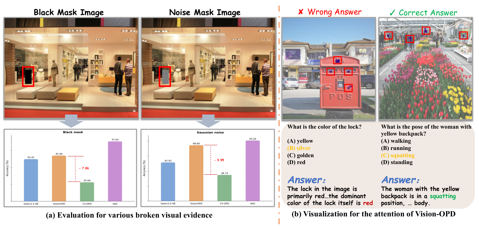 Figure 2: accuracy under black-mask and Gaussian-noise corruption, and Vision-OPD attention examples for a lock's color and a woman's pose.