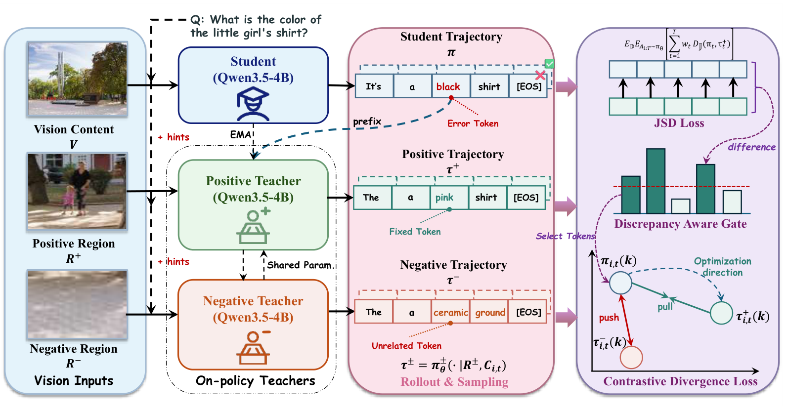 Original Figure 3 showing visual inputs, student and shared teachers, rollout token examples, JSD, discrepancy-aware gating, contrastive divergence and EMA.
